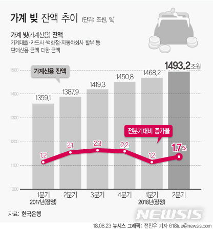 【서울=뉴시스】전진우 기자 = 23일 한국은행이 발표한 ‘2018년 2분기 가계신용(잠정)’에 따르면 올해 2분기 가계신용은 1493조2000만원으로 전분기말 대비 1.7% 증가했다. 618tue@newsis.com