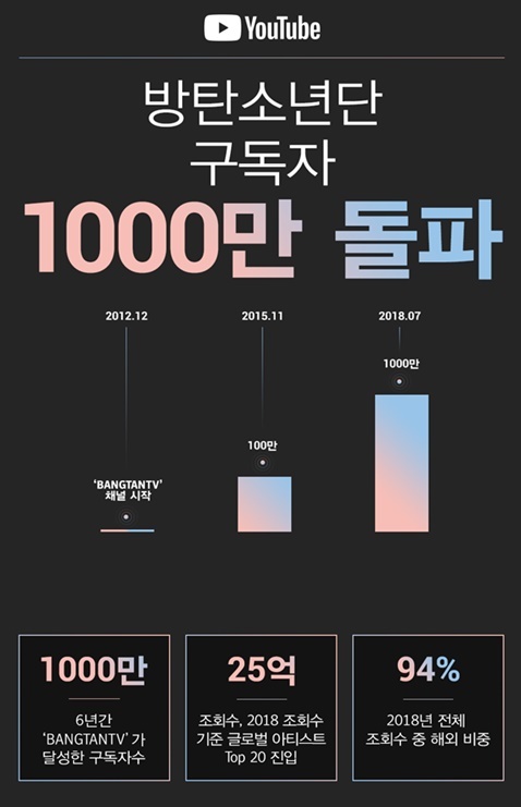 방탄소년단 유튜브 채널, 누적 조회 수 25억↑