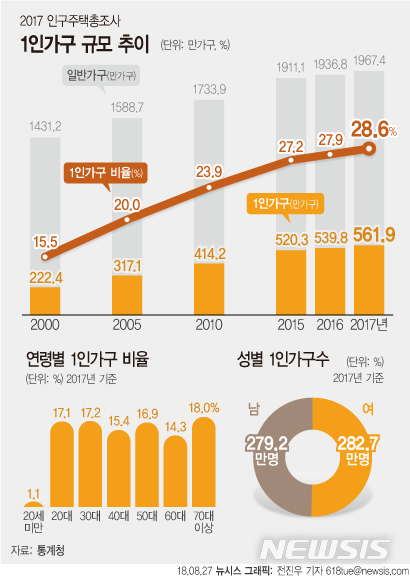 [2017인구총조사]국내 가구수 2000만 돌파…30년만에 1000만가구↑