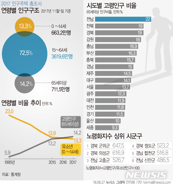 【서울=뉴시스】안지혜 기자 = 27일 통계청이 발표한 '2017년 인구주택총조사 전수집계 결과'에 따르면 지난해 11월 기준 생산가능인구(15~64세)는 3619만6000명으로 전년 동기 대비 0.3% 감소했다.  hokma@newsis.com 