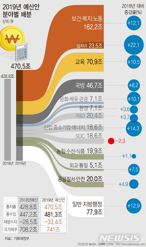 [2019 예산안][일문일답]김동연 "경제 위기상황 아냐…비관적 견해 옳지 않다"