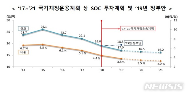 [2019 예산안]SOC예산 3.2% 또 줄었다…지방경제 위축 불가피  