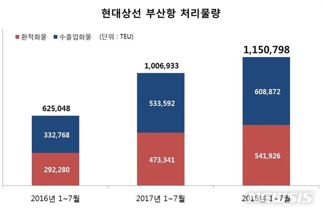 현대상선, 부산항 처리물량 사상 최대…전년비 14.3%↑