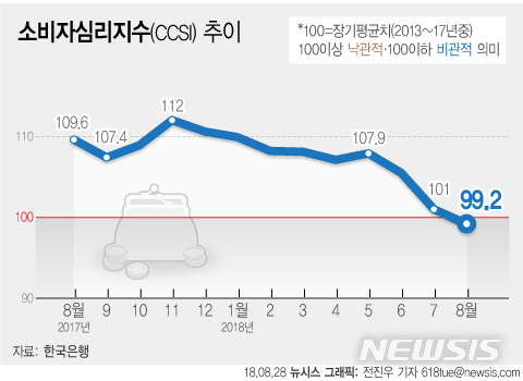 경제지표 악화에 체감경기 '급랭'…하반기 韓경제 '먹구름'