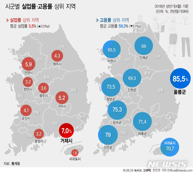 '조선불황 직격탄' 거제 실업률 7.0%…시·군 역대 최고