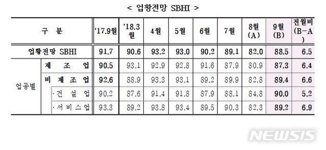 【서울=뉴시스】2018년 9월 중소기업경기전망조사 결과 중 업황전망 중소기업건강도지수(SBHI). 2018.8.29(표=중소기업중앙회 제공)  photo@newsis.com 