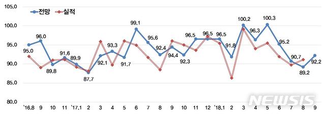 【서울=뉴시스】기업경기실사지수 추이. (사진 = 한국경제연구원 제공)