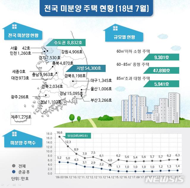 7월 미분양 6만3132호…수도권 7.1%↓·지방 3.3%↑ 