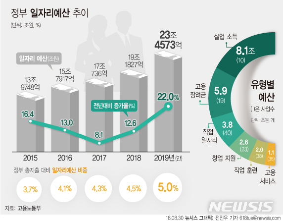 문재인 정부, 내년 일자리예산 역대 최대…23.5조 투입