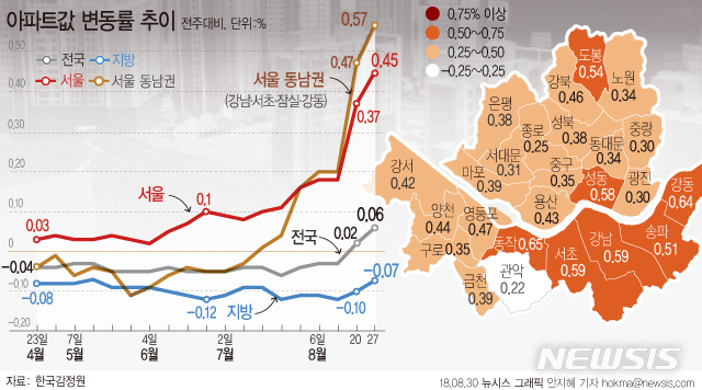 【서울=뉴시스】안지혜 기자 = 30일 한국감정원이 발표한 '8월 4주 전국 주간 아파트가격 동향'에 따르면 이달 27일 기준 서울 아파트 매매가격은 전주대비 0.45% 상승했다.  hokma@newsis.com 