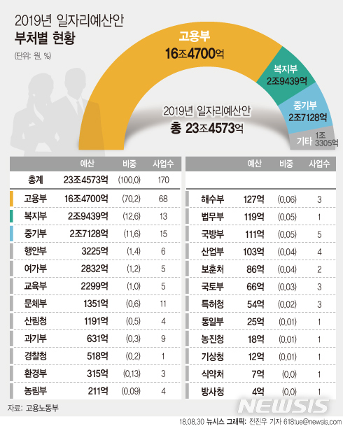 문재인 정부, 내년 일자리예산 역대 최대…23.5조 투입