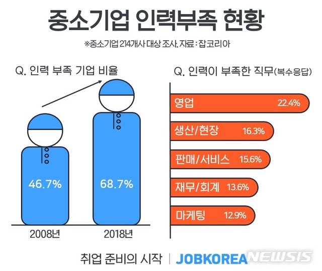 '청년 취업' 심각해도 중소기업 68.7%는 "인력 부족"