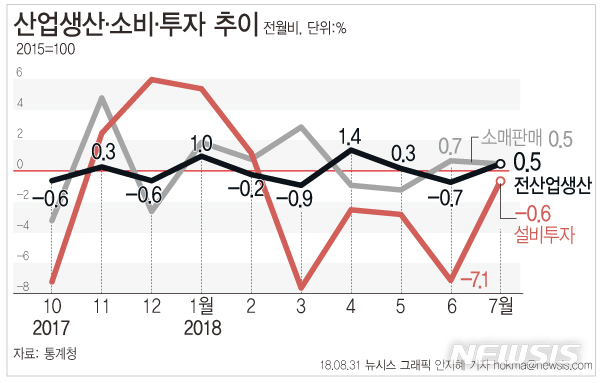 【서울=뉴시스】안지혜 기자 = 31일 통계청에 따르면 지난달 전산업생산은 전월 대비 0.5% 증가 했다.  hokma@newsis.com 