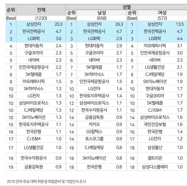 삼성전자, 취업준비 대학생 입사 선호 압도적 1위