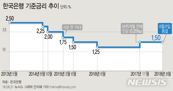 【서울=뉴시스】안지혜 기자 = 31일 한국은행은 금융통화위원회를 열고 기준금리를 현 1.50% 수준으로 동결했다.   hokma@newsis.com 