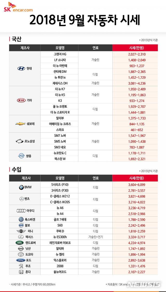 9월 쉐보레 크루즈·SM7 중고시세↓…BMW 거래 '뚝'