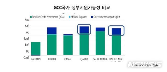 【서울=뉴시스】GCC국가 정부지원가능성 비교 (자료=한국신용평가)