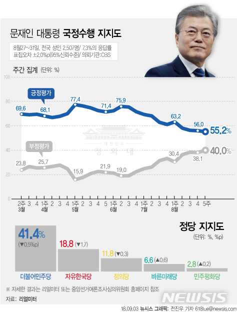 【서울=뉴시스】전진우 기자 = 리얼미터가 CBS 의뢰로 8월 27~31일 전국 19세 이상 남녀 2507명을 조사해 3일 발표한 여론조사 결과에 따르면 문재인 대통령의 지지율은 지난주 주간집계 대비 0.8%포인트 하락한 55.2%이다. 618tue@newsis.com