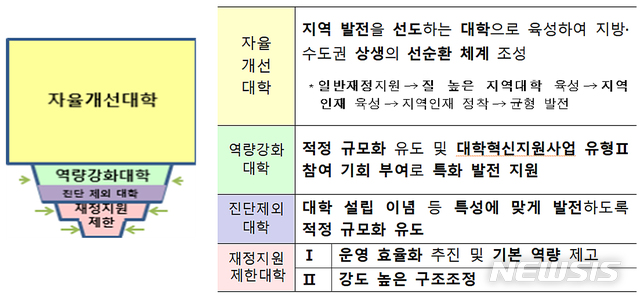 【청주=뉴시스】인진연 기자 = 교육부와 한국교육개발원은 3일 대학구조개혁위원회에서 심의한 '2018년 대학 기본역량 진단(옛 대학구조 개혁 평가)' 최종결과를 각 대학에 통보했다고 밝혔다. 2018.09.03 (사진=교육부 제공)  photo@newsis.com 