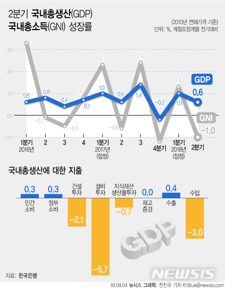 【서울=뉴시스】전진우 기자 = 한국은행이 4일 발표한 '2018년 2분기 국민소득(잠정)'에 따르면 2분기 우리나라의 실질 국내총생산(GDP)은 전기대비 0.6% 성장했다. 618tue@newsis.com