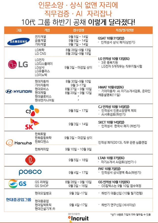 인문소양·상식 없애고 직무검증·AI도입...달라진 10대 그룹 하반기 공채