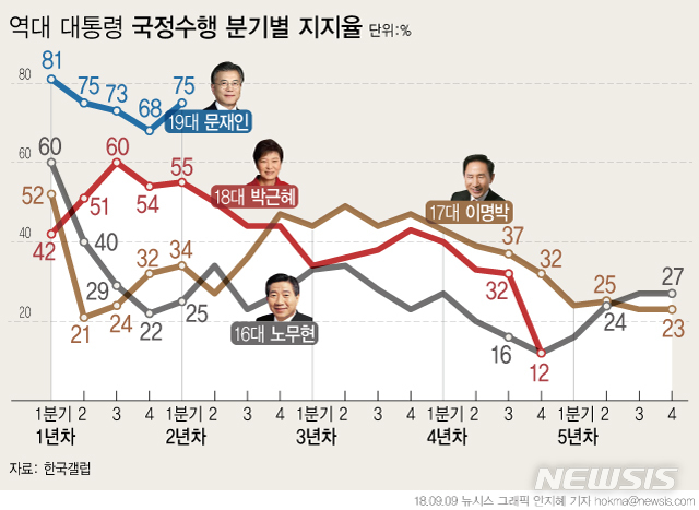 【그래픽=뉴시스】 역대 대통령 분기별 지지율. 자료:한국갤럽