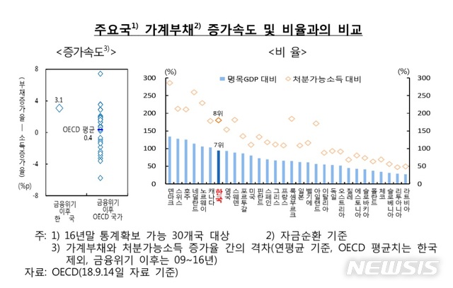 [금융안정상황]韓, 가계빚 증가세 OECD 4위…소득보다 빠르게 늘어