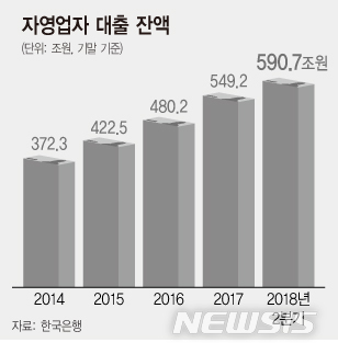 [위기의 자영업]벌이 시원찮고, 빚은 쌓이고…'경기 한파'에 위태