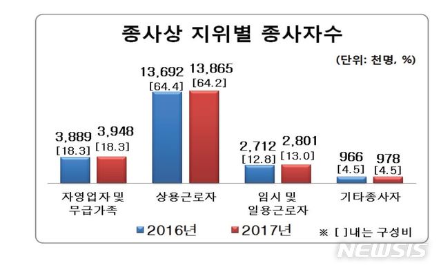 【서울=뉴시스】20일 통계청이 발표한 '2017년 전국사업체조사 잠정결과'에 따르면 지난해 상용근로자는 1386만5000명으로 전년 대비 1.3% 증가하는데 그쳤으나, 임시·일용직근로자는 280만1000명으로 3.3%가 증가했다. (사진=통계청 제공).