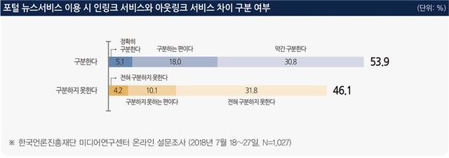 네이버 뉴스독자, 방송사 41.2%···종합신문은 22.6% 