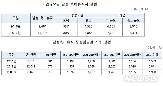 男 육아휴직 대기업 쏠림…中企 근로자는 29% 불과