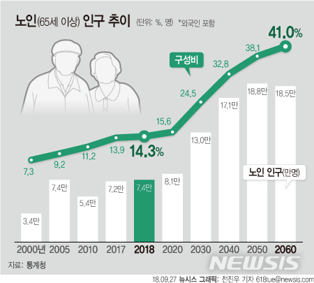 【서울=뉴시스】전진우 기자 = 27일 통계청이 발표한 '2018 고령자 통계'에 따르면 우리나라는 급속한 고령화로 인하여 2018년 65세 이상 고령자는 14.3%, 2060년에는 41.0%가 될 것으로 나타났다. 618tue@newsis.com