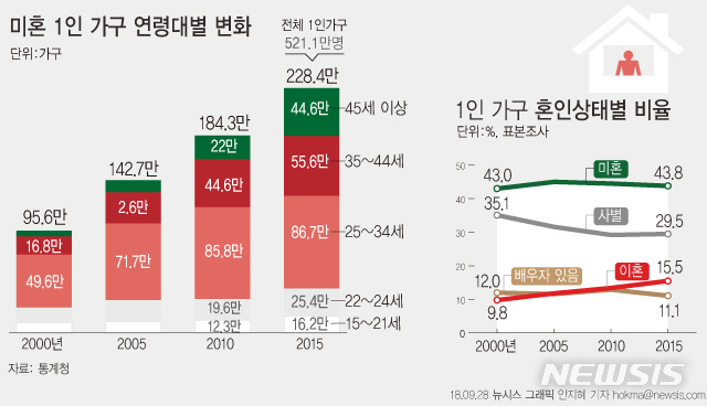 미혼 1인가구 연령대 ↑…45세 이상, 20% 육박