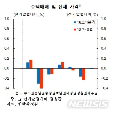 [지역경제]서울vs지방, 집값 양극화 심화…3분기 서울↑· 지방↓