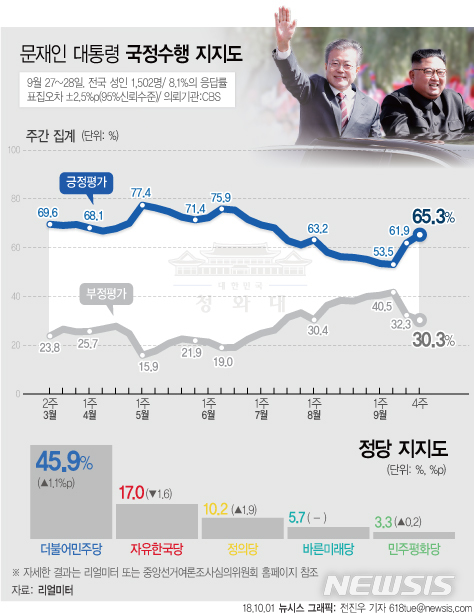 【서울=뉴시스】전진우 기자 = 리얼미터가 CBS 의뢰로 9월 27일~28일 전국 19세 이상 남녀 1502명을 조사해 10월1일 발표한 여론조사 결과에 따르면 문재인 대통령의 지지율은 방미 한반도 평화외교 효과로 평양 남북정상회담이 열렸던 1주일 전 9월 3주차 주간집계 대비 3.4%p 상승한 65.3%이다. 618tue@newsis.com