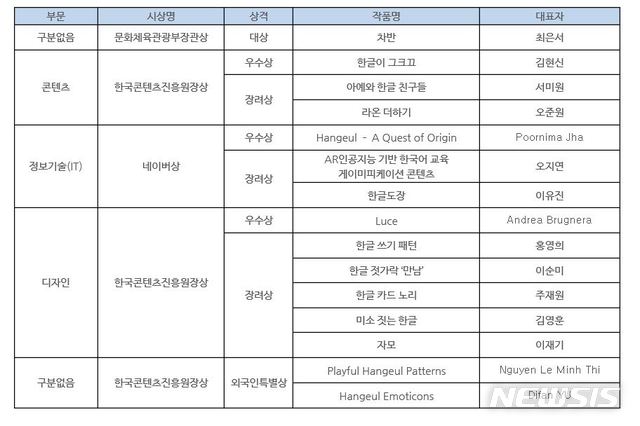 【서울=뉴시스】 제4회 한글 창의 아이디어 공모전 당선작 