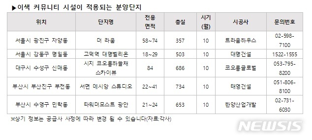 호텔급 커뮤니티시설 차별화한 오피스텔 잇따라 분양
