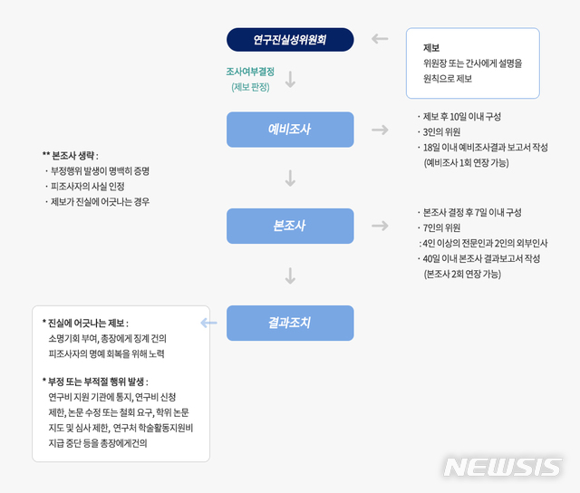 【세종=뉴시스】 서울대 연구진실성위원회는 ‘제보접수 -> 예비조사 -> 본조사 -> 조사결과 조치’의 4단계를 거치게 된다. 본조사 및 조사결과 조치까지 최소 6개월가량 소요되며, 이의신청절차까지 고려하면 1년여가 걸린다. (사진=서울대 연구윤리팀 홈페이지) 