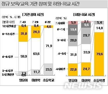 워킹맘, 월평균 보육료 77만원…육아는 친정엄마 도움받아