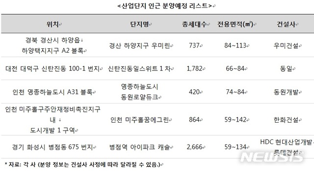 【서울=뉴시스】분양예정 산업단지 인근 아파트 리스트(자료=리얼투데이)