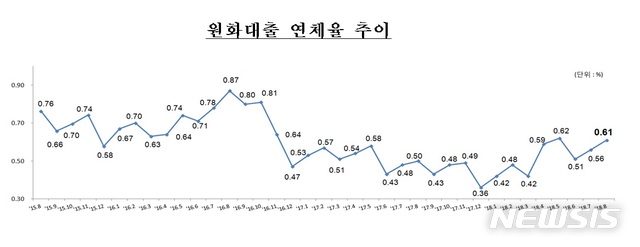 8월 국내은행 대출 연체율 0.61%…전월比 0.05%p↑