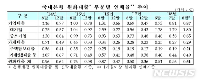 8월 국내은행 대출 연체율 0.61%…전월比 0.05%p↑