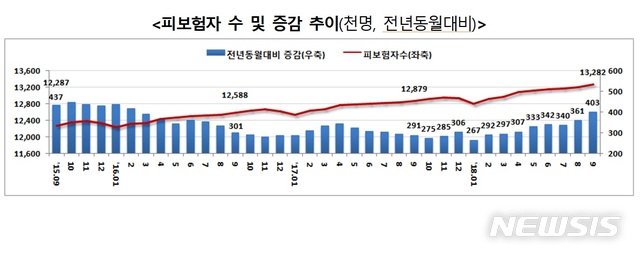 9월 고용보험 가입자 40만3000명…2년8개월만에 최고치