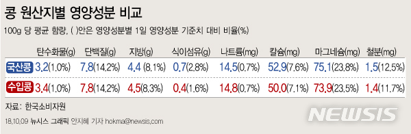 소비자원 "국산콩 두부, 수입콩 두부보다 2배 이상 비싸"