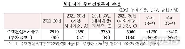 북한 대외개방시 주민 주택수요 7배↑…"가능성 있는 시장"