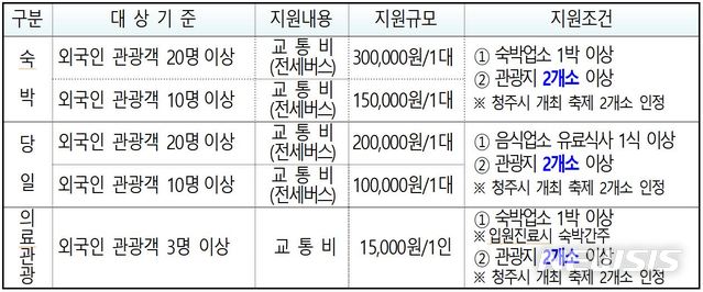 청주시 외국인 관광객 유치 여행사 인센티브 지원 조건. 