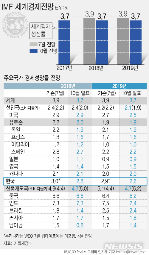 【서울=뉴시스】안지혜 기자 = 국제통화기금(IMF)은 한국의 경제성장률전망을 올해와 내년 모두 하향 조정했다. 기존 전망치보다 올해는 0.2%포인트, 내년은 0.3%포인트 낮췄다.   hokma@newsis.com  