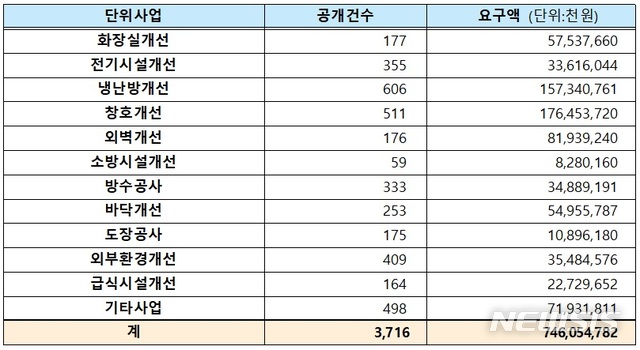 【서울=뉴시스】구무서 기자 = 서울시교육청은 각급 학교의 올해 교육환경개선 대상사업 우선순위를 9일 공개했다. 2010.10.09. (표=서울세교육청 제공)