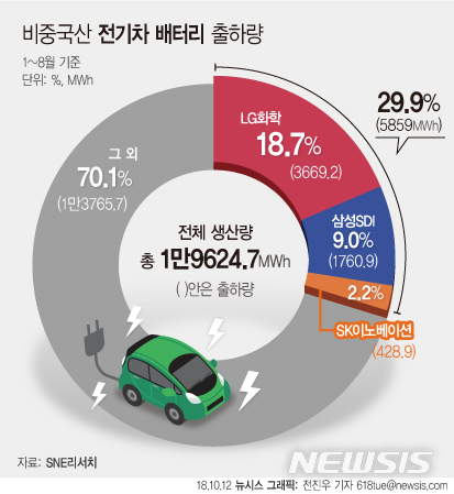 韓 전기차 배터리 입지 탄탄…글로벌 출하량 3분의 1 차지