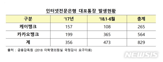 인터넷 전문은행 대포통장 829건…"관리감독 시급"